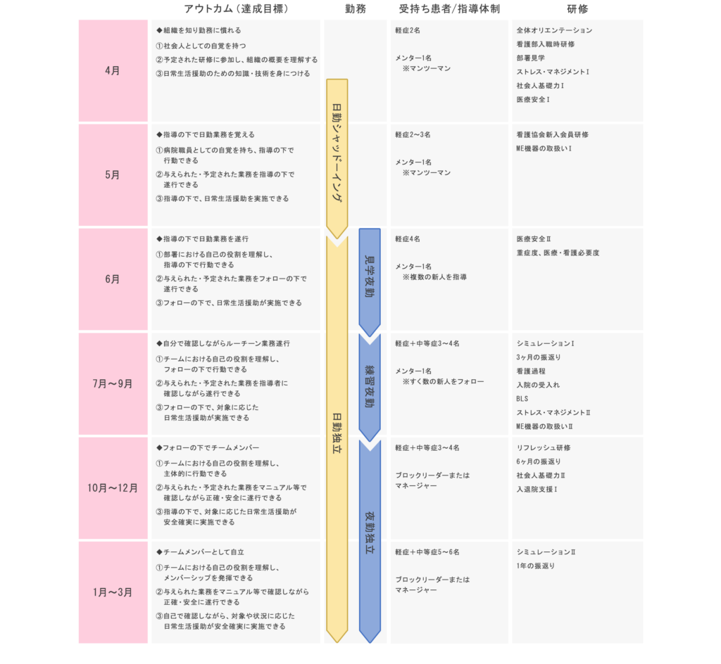 新人看護師の一年 | 新人看護師 | 【公式】医療法人川崎病院 看護部サイト
