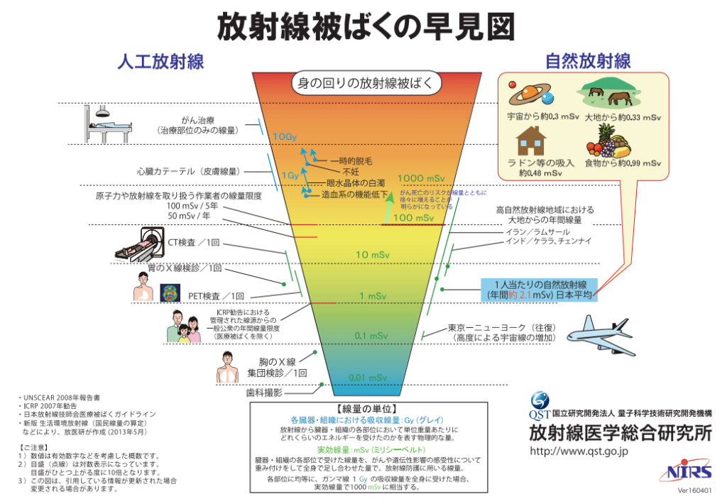 放射被ばくの早見図